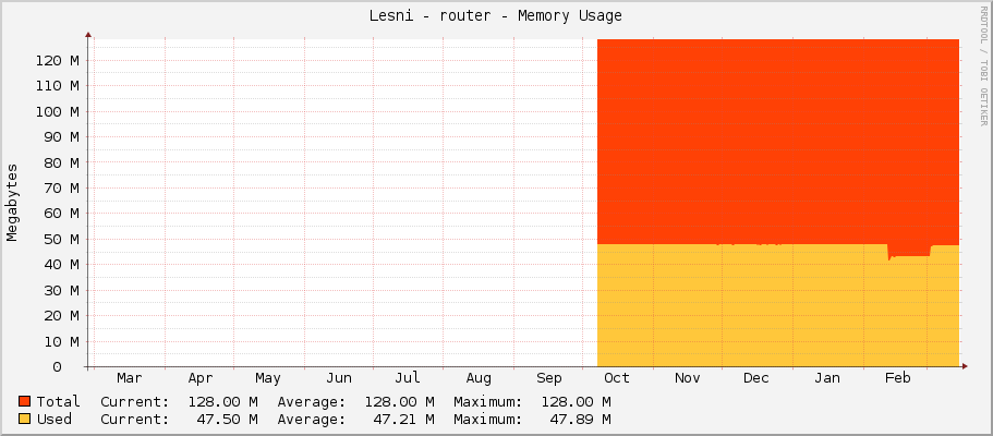 Lesni - router - Memory Usage
