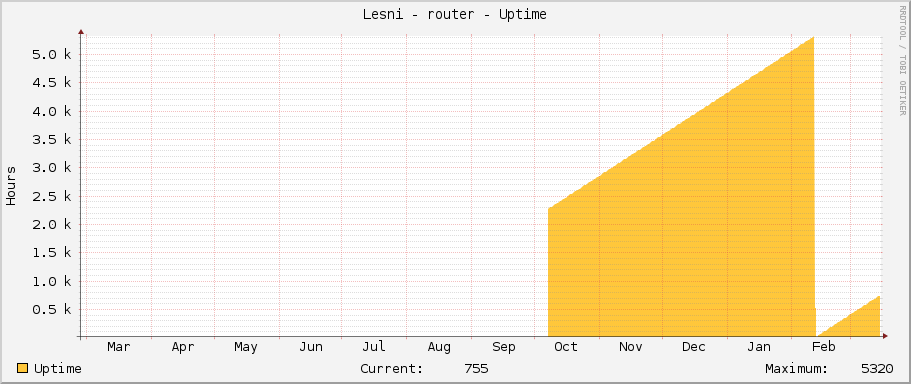 Lesni - router - Uptime
