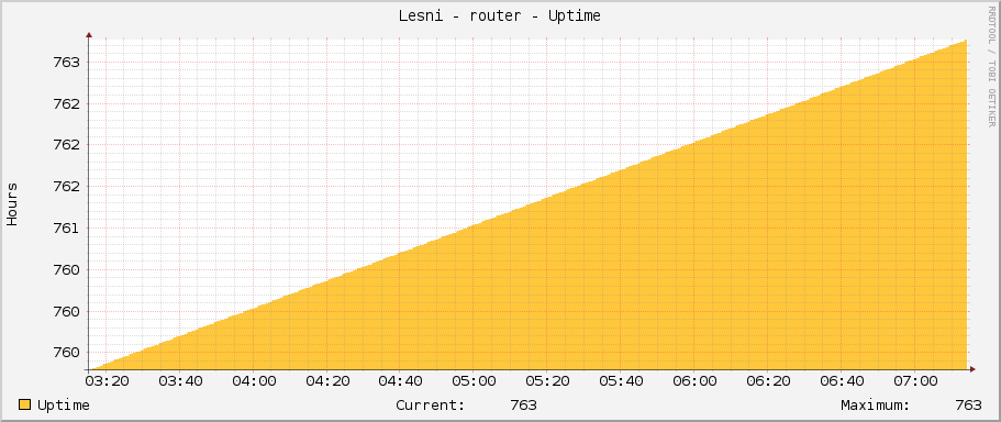 Lesni - router - Uptime