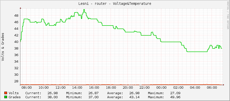 Lesni - router - Voltage&Temperature