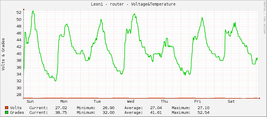 Lesni - router - Voltage&Temperature