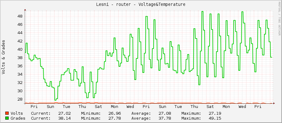 Lesni - router - Voltage&Temperature
