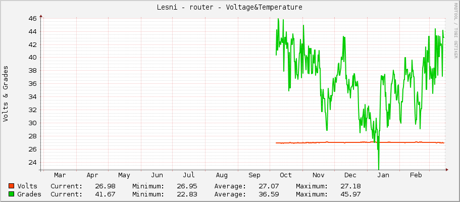 Lesni - router - Voltage&Temperature