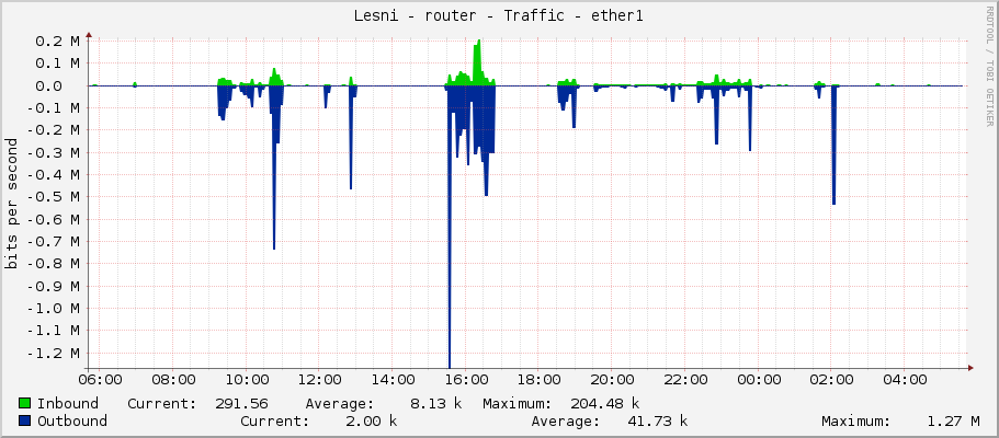 Lesni - router - Traffic - ether1