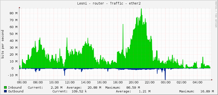Lesni - router - Traffic - ether2