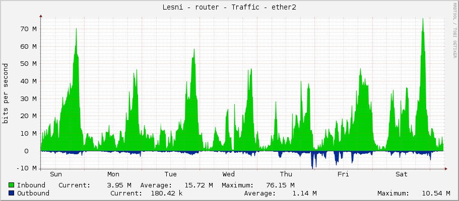 Lesni - router - Traffic - ether2