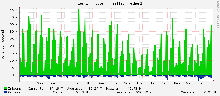 Lesni - router - Traffic - ether2