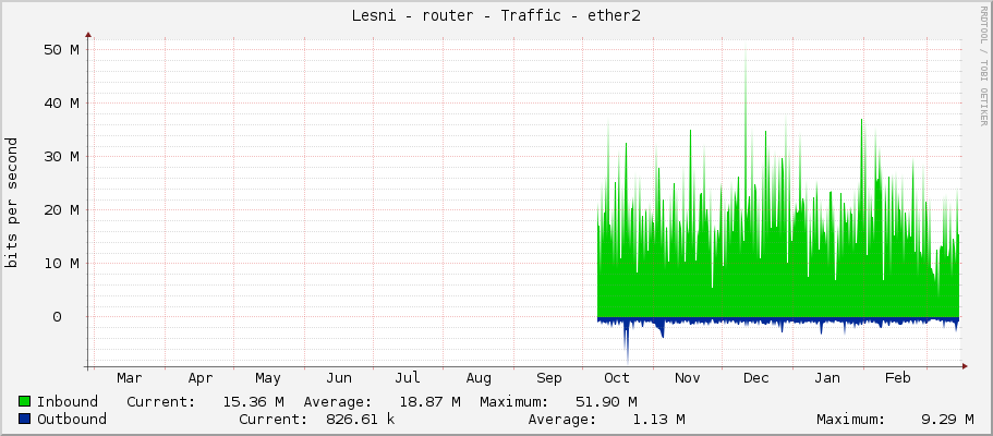 Lesni - router - Traffic - ether2