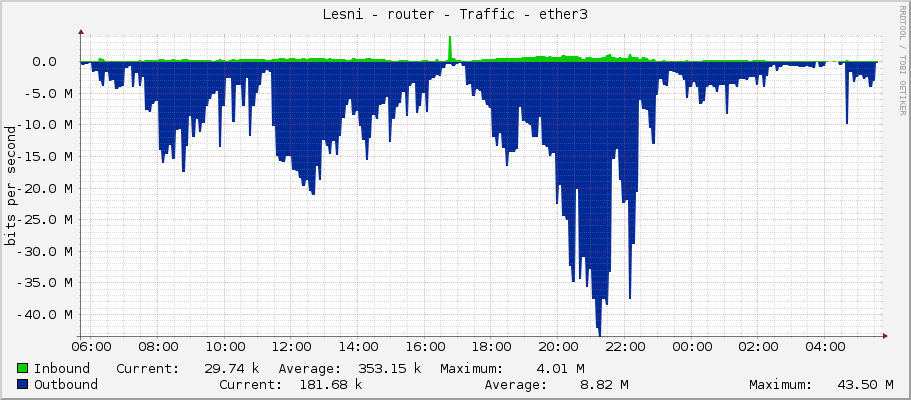Lesni - router - Traffic - ether3