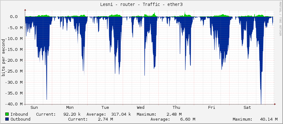 Lesni - router - Traffic - ether3