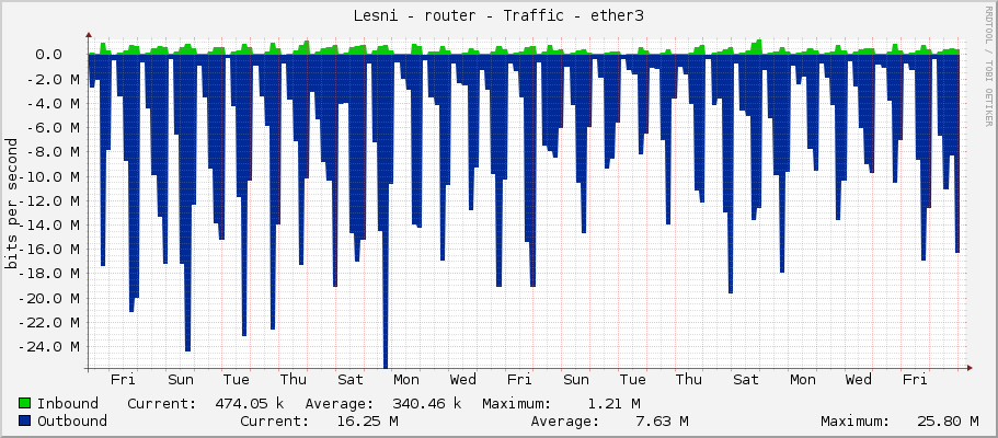 Lesni - router - Traffic - ether3