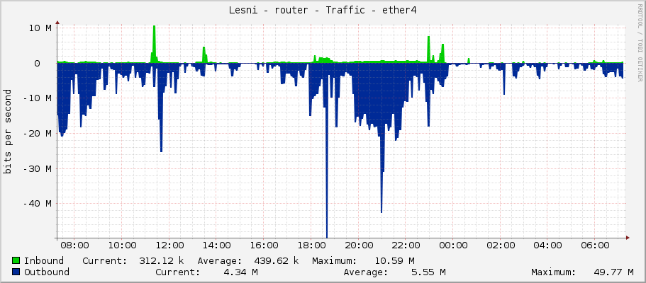 Lesni - router - Traffic - ether4