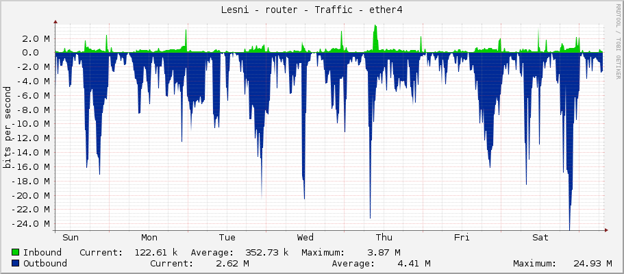 Lesni - router - Traffic - ether4