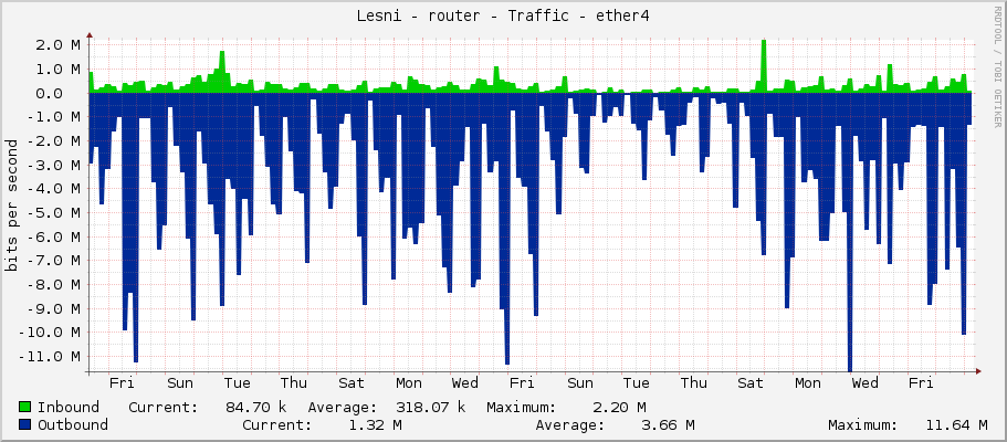 Lesni - router - Traffic - ether4