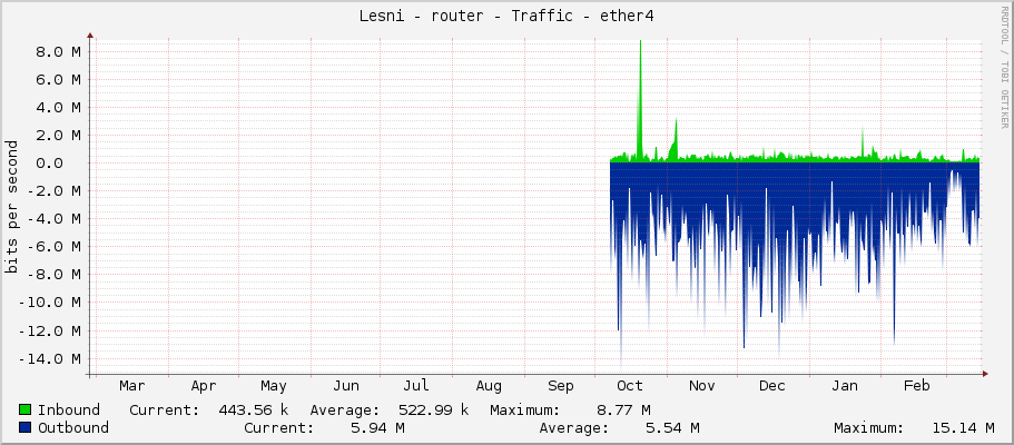 Lesni - router - Traffic - ether4