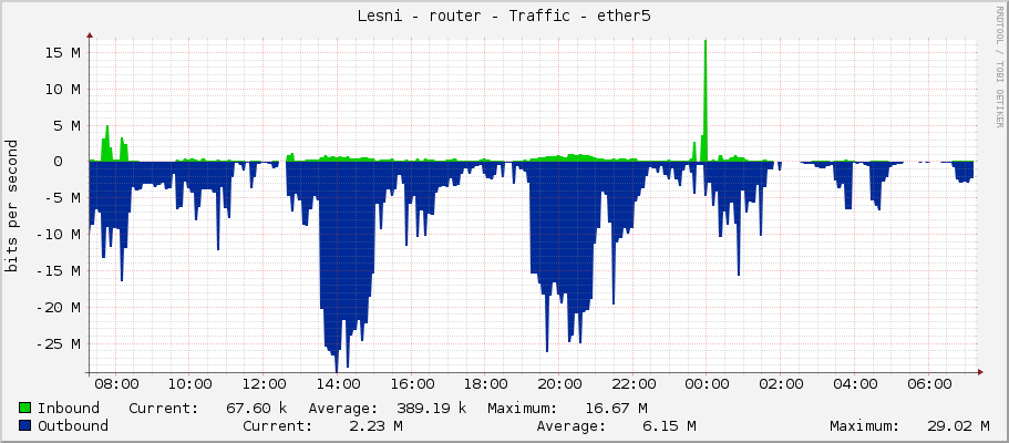 Lesni - router - Traffic - ether5