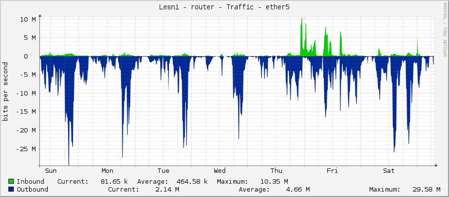Lesni - router - Traffic - ether5
