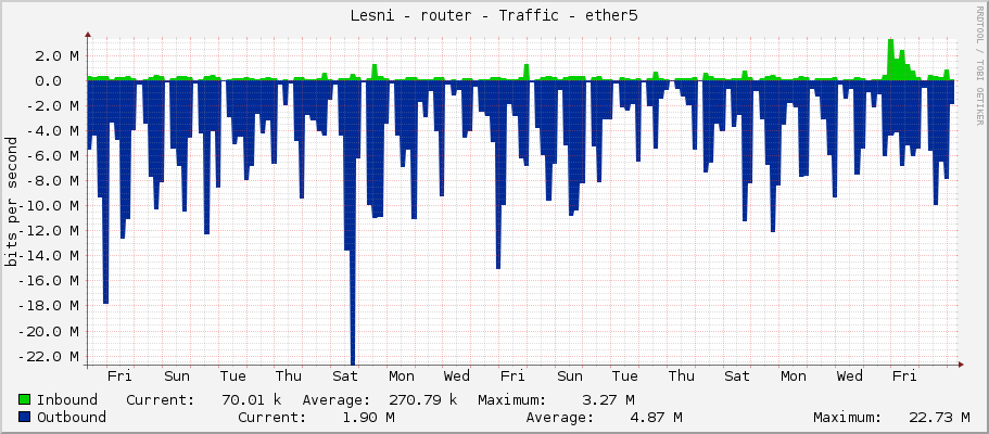 Lesni - router - Traffic - ether5