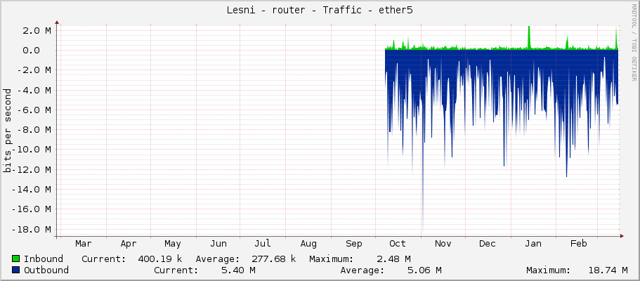 Lesni - router - Traffic - ether5