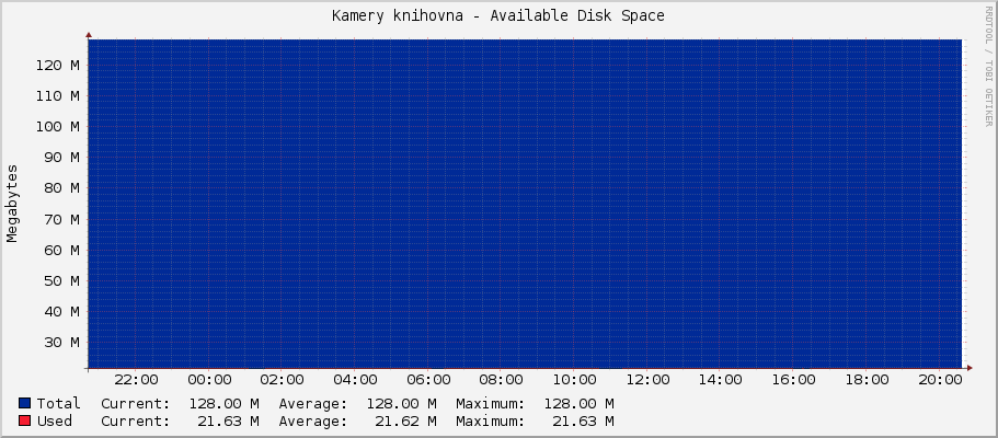 Kamery knihovna - Available Disk Space