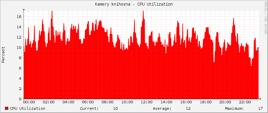 Kamery knihovna - CPU Utilization