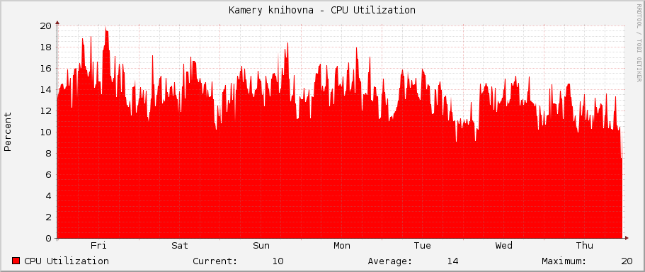 Kamery knihovna - CPU Utilization