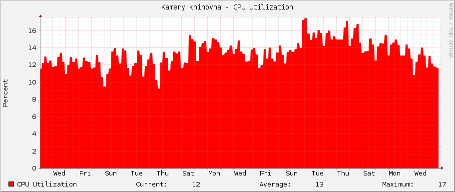 Kamery knihovna - CPU Utilization