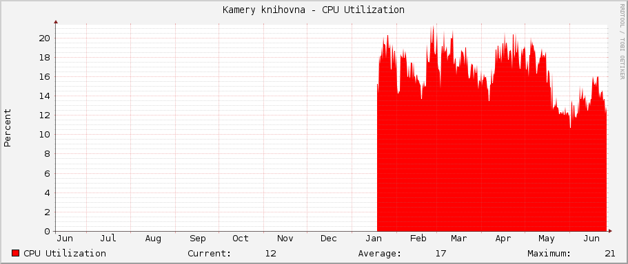 Kamery knihovna - CPU Utilization