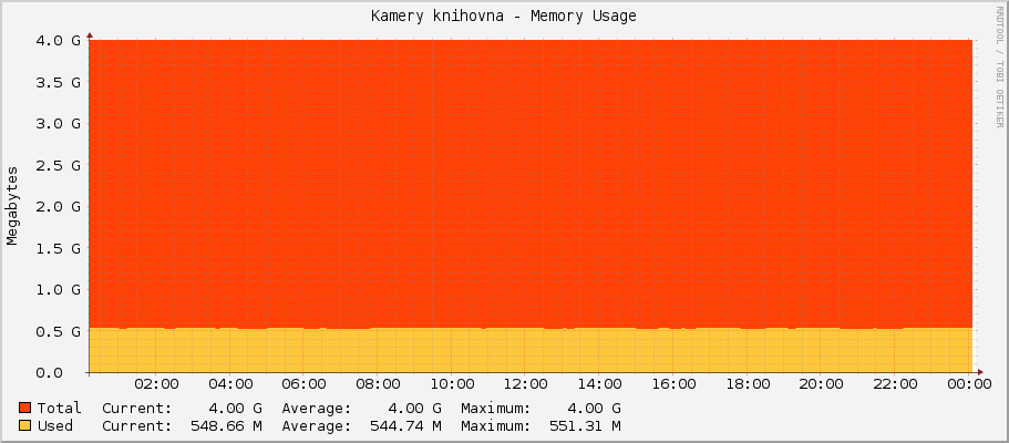 Kamery knihovna - Memory Usage