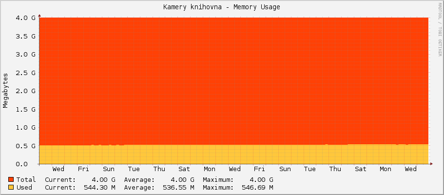 Kamery knihovna - Memory Usage