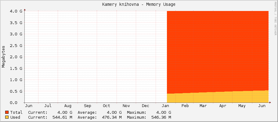 Kamery knihovna - Memory Usage