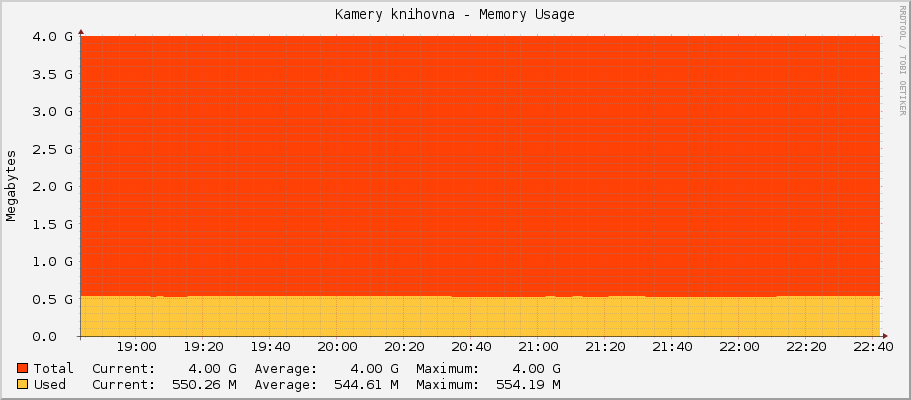 Kamery knihovna - Memory Usage