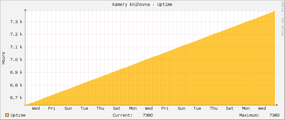 Kamery knihovna - Uptime