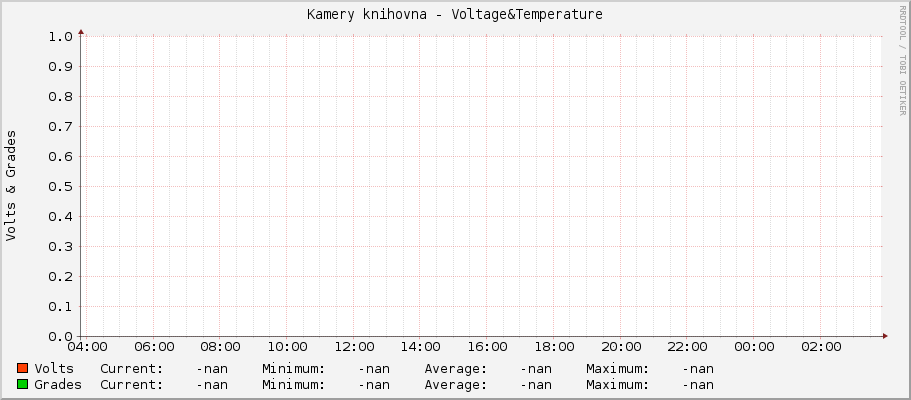 Kamery knihovna - Voltage&Temperature