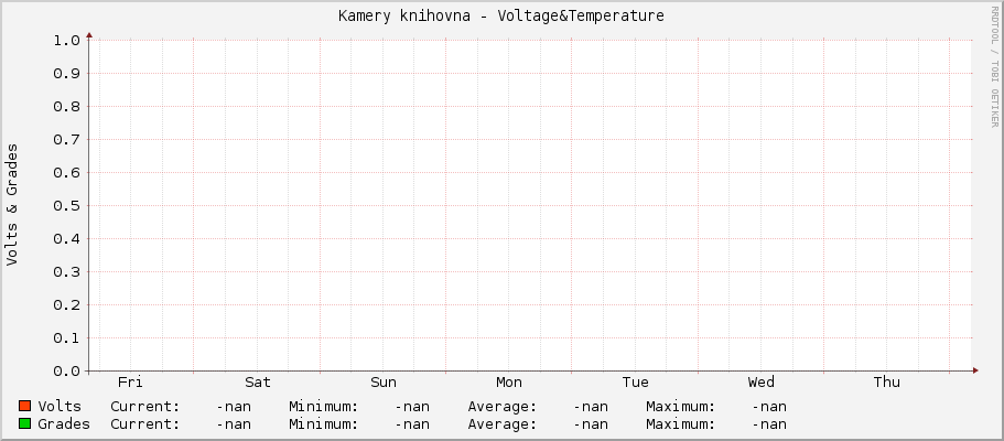 Kamery knihovna - Voltage&Temperature