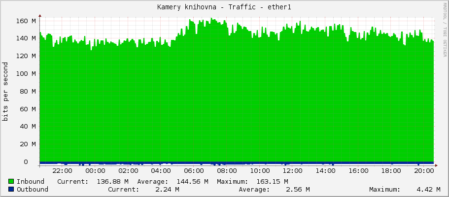 Kamery knihovna - Traffic - ether1