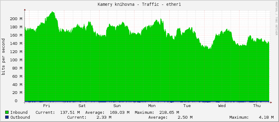 Kamery knihovna - Traffic - ether1