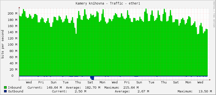 Kamery knihovna - Traffic - ether1