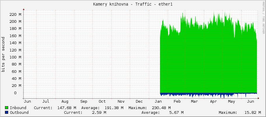 Kamery knihovna - Traffic - ether1