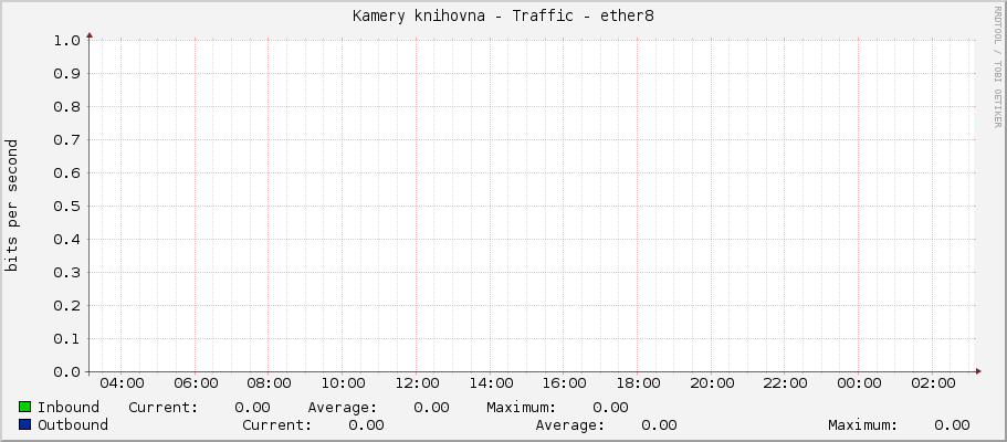 Kamery knihovna - Traffic - ether8