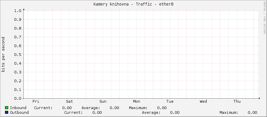 Kamery knihovna - Traffic - ether8