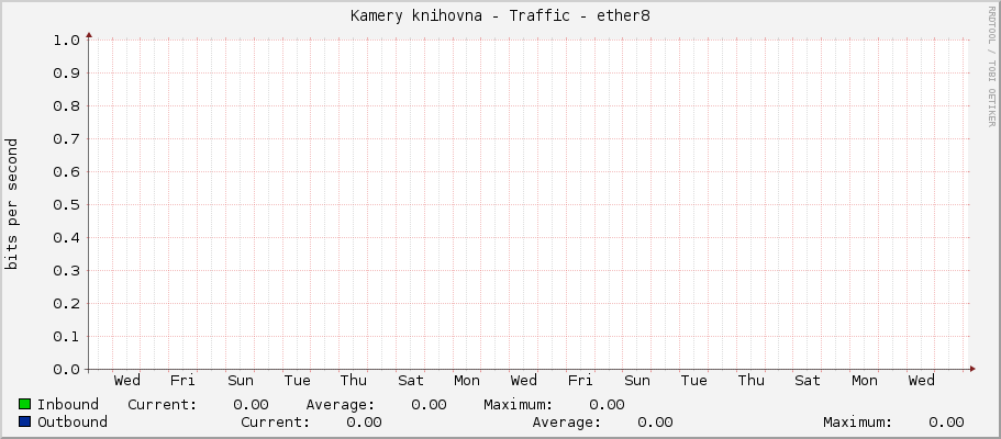 Kamery knihovna - Traffic - ether8