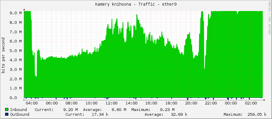 Kamery knihovna - Traffic - ether9