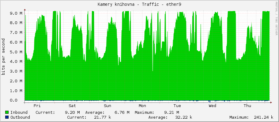 Kamery knihovna - Traffic - ether9