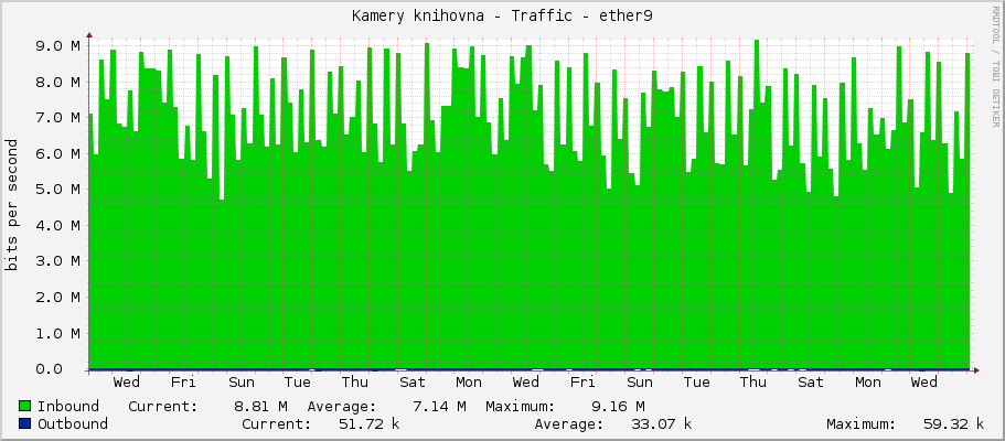 Kamery knihovna - Traffic - ether9