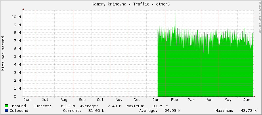 Kamery knihovna - Traffic - ether9