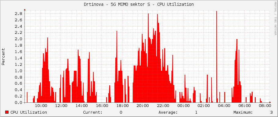 Drtinova - 5G MIMO sektor S - CPU Utilization