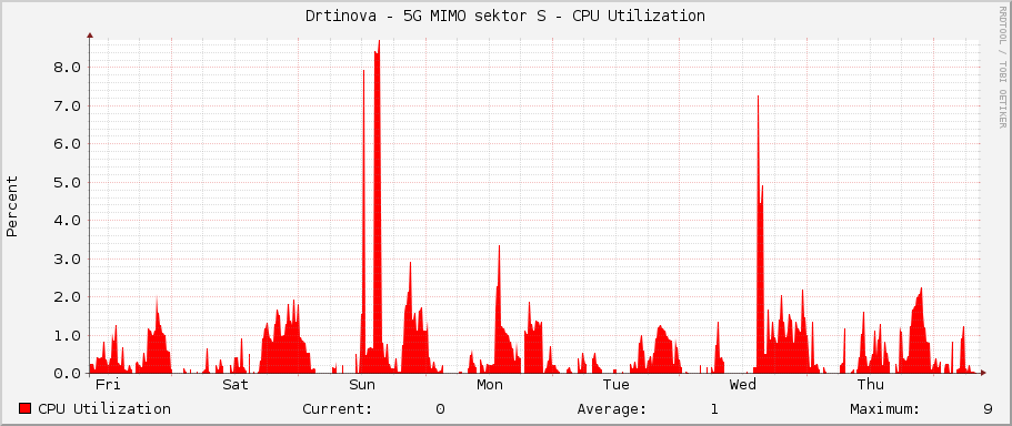 Drtinova - 5G MIMO sektor S - CPU Utilization