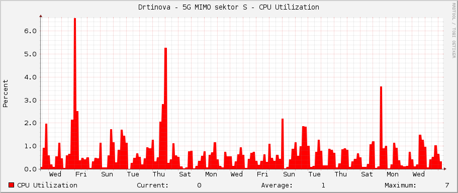 Drtinova - 5G MIMO sektor S - CPU Utilization