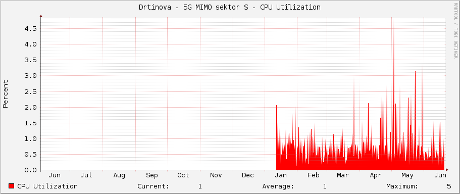 Drtinova - 5G MIMO sektor S - CPU Utilization